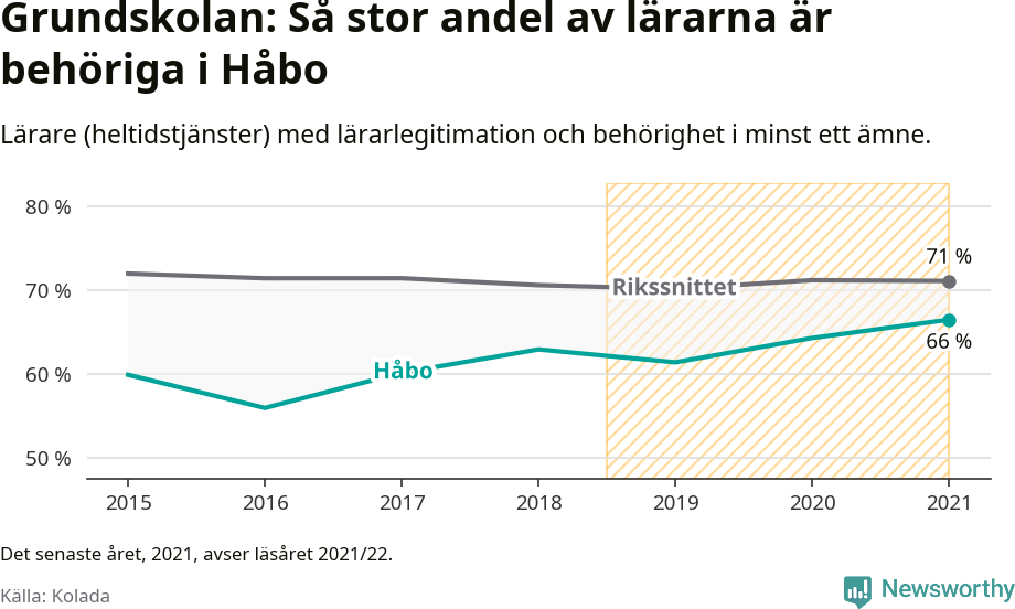 Graf: Lärarbehörighet i grundskolan i Håbo kommun
